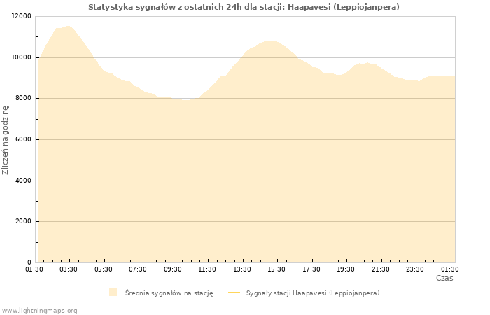 Wykresy: Statystyka sygnałów