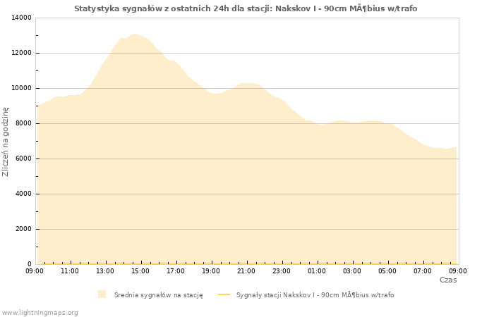 Wykresy: Statystyka sygnałów