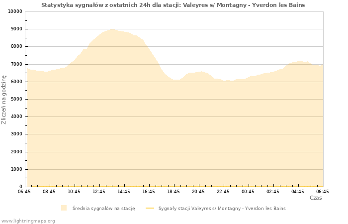 Wykresy: Statystyka sygnałów