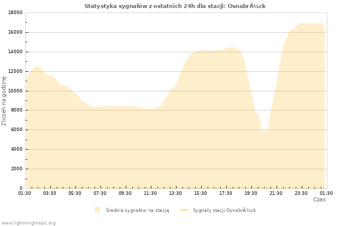 Wykresy: Statystyka sygnałów