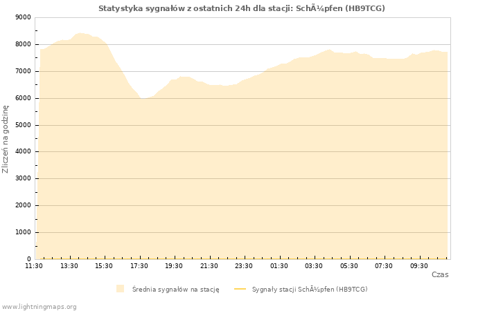 Wykresy: Statystyka sygnałów