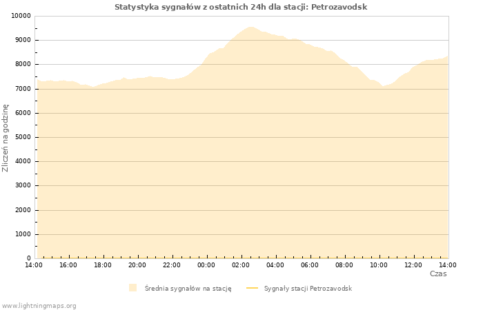 Wykresy: Statystyka sygnałów