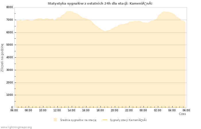 Wykresy: Statystyka sygnałów