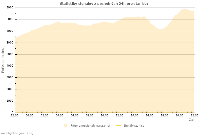 Grafy: Štatistiky signálov