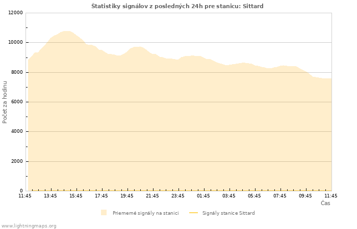 Grafy: Štatistiky signálov