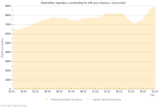 Grafy: Štatistiky signálov