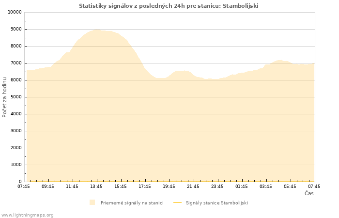 Grafy: Štatistiky signálov