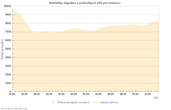 Grafy: Štatistiky signálov