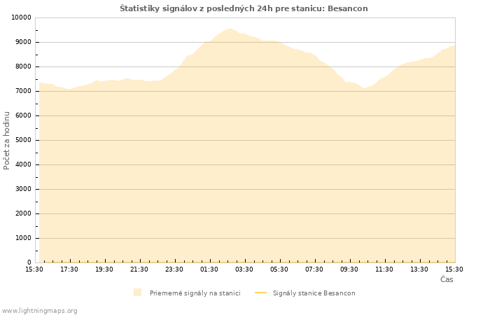 Grafy: Štatistiky signálov