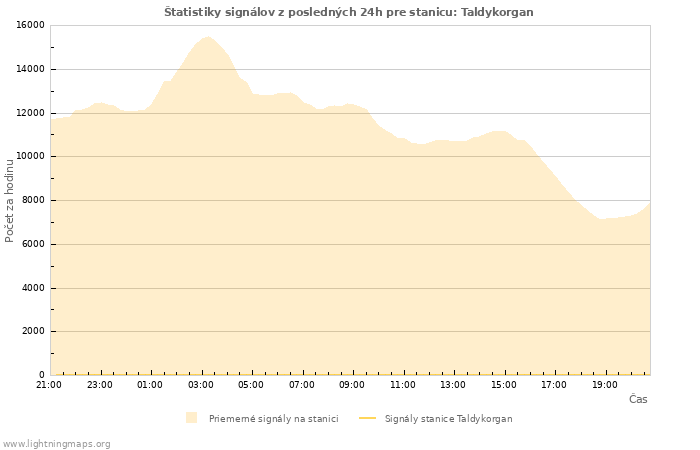 Grafy: Štatistiky signálov