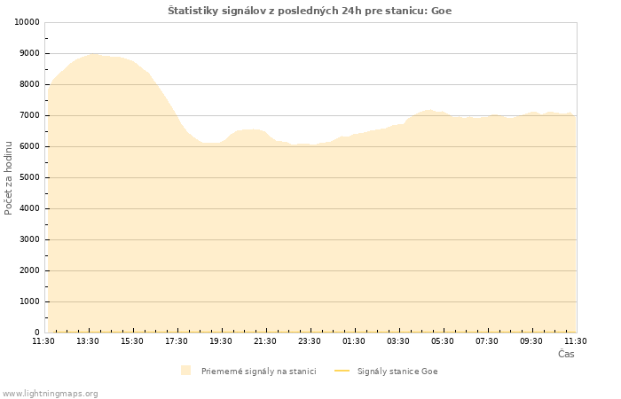 Grafy: Štatistiky signálov