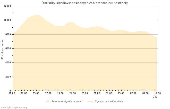 Grafy: Štatistiky signálov