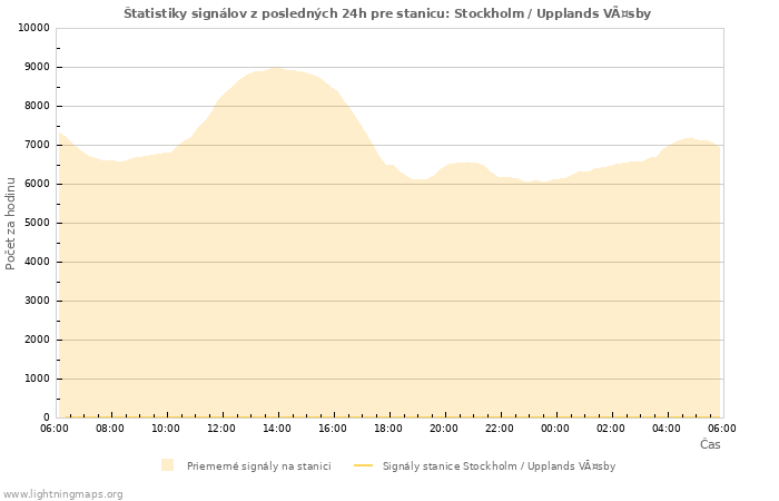 Grafy: Štatistiky signálov