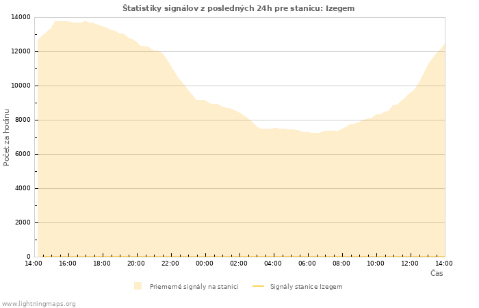 Grafy: Štatistiky signálov