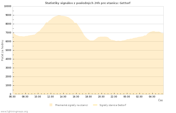 Grafy: Štatistiky signálov