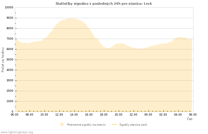 Grafy: Štatistiky signálov