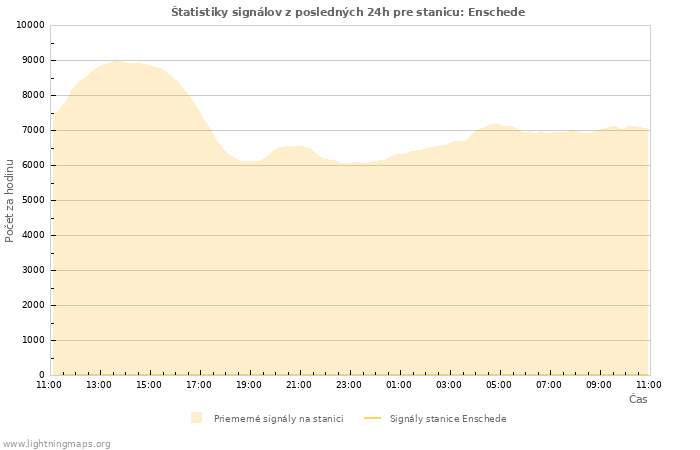 Grafy: Štatistiky signálov