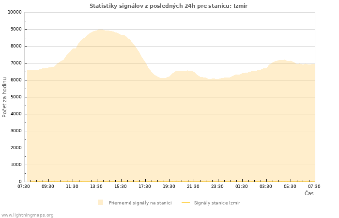 Grafy: Štatistiky signálov