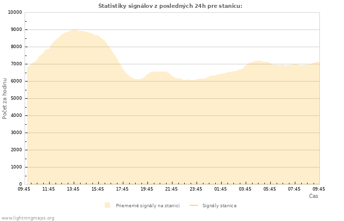 Grafy: Štatistiky signálov