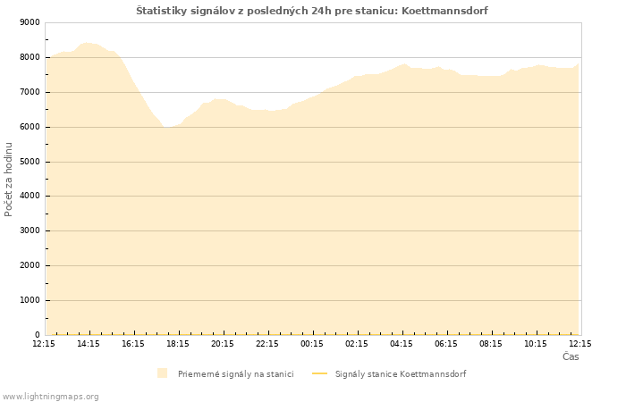 Grafy: Štatistiky signálov