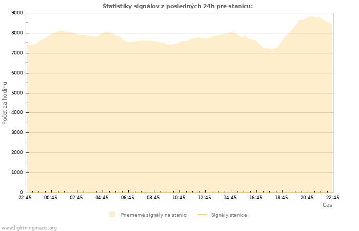 Grafy: Štatistiky signálov