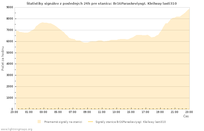 Grafy: Štatistiky signálov