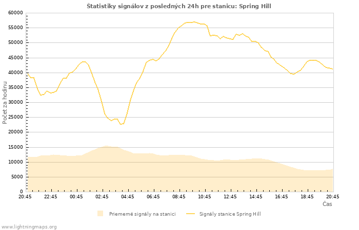 Grafy: Štatistiky signálov