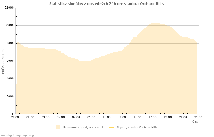 Grafy: Štatistiky signálov