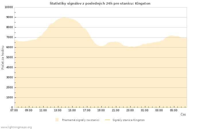 Grafy: Štatistiky signálov