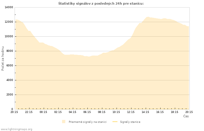 Grafy: Štatistiky signálov
