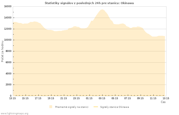 Grafy: Štatistiky signálov