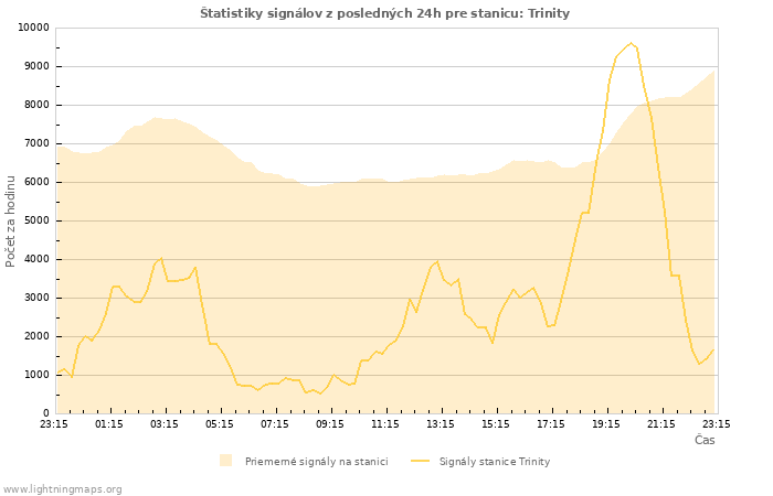 Grafy: Štatistiky signálov