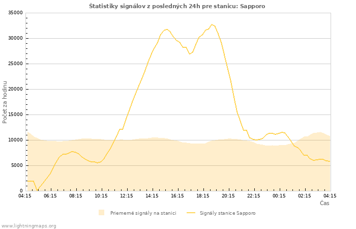 Grafy: Štatistiky signálov