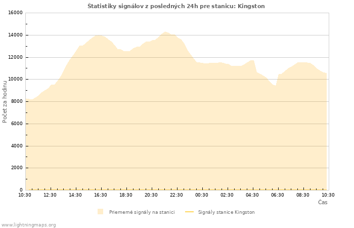 Grafy: Štatistiky signálov