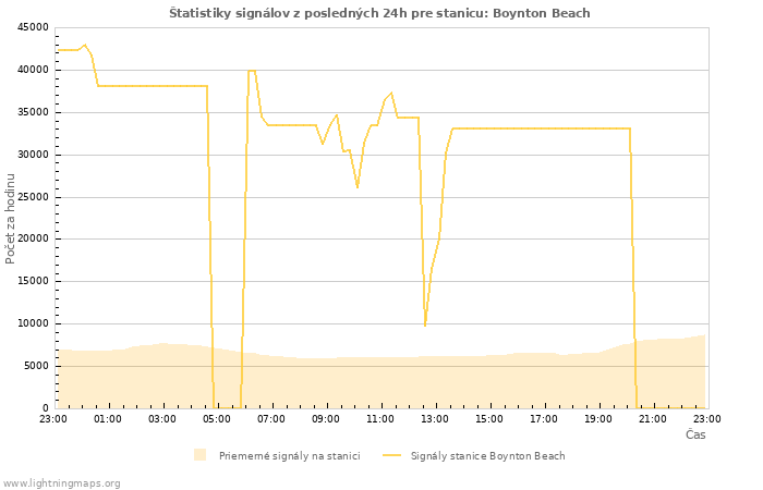 Grafy: Štatistiky signálov