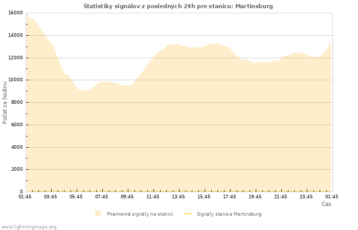 Grafy: Štatistiky signálov