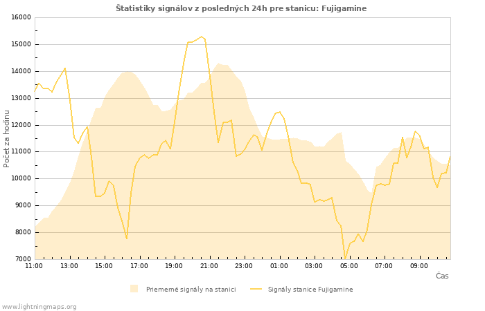 Grafy: Štatistiky signálov