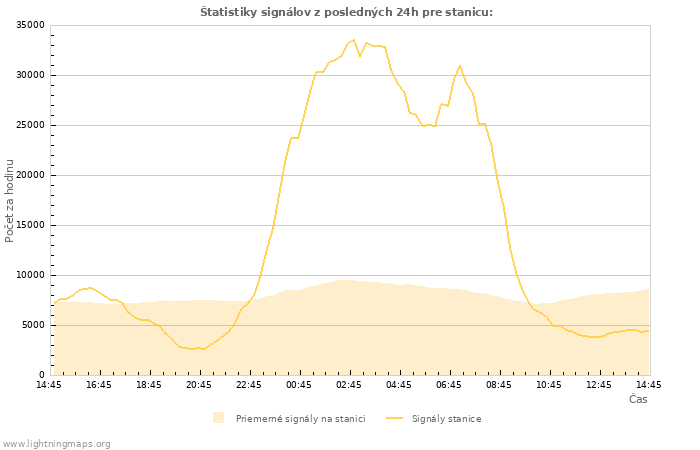 Grafy: Štatistiky signálov