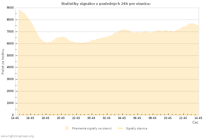 Grafy: Štatistiky signálov