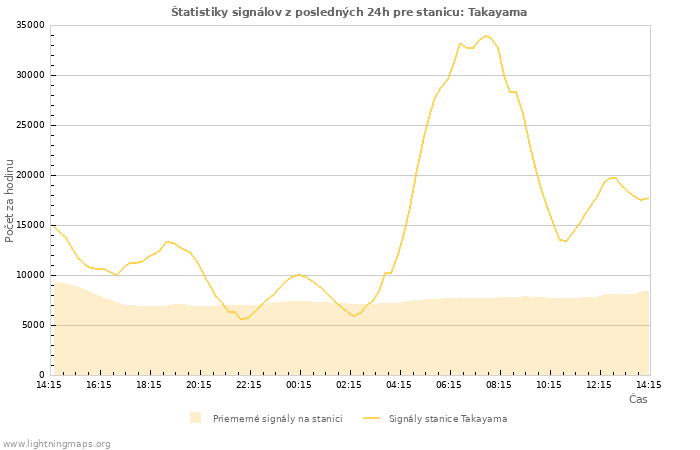 Grafy: Štatistiky signálov