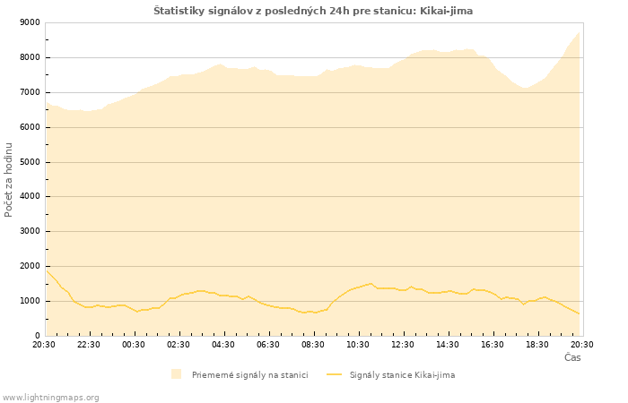 Grafy: Štatistiky signálov