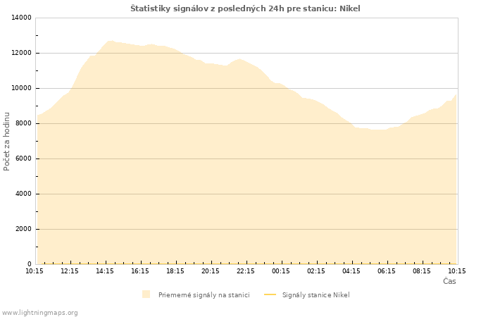 Grafy: Štatistiky signálov