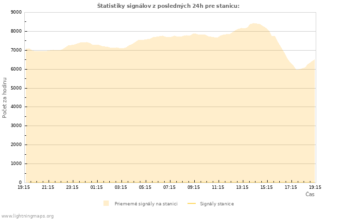 Grafy: Štatistiky signálov