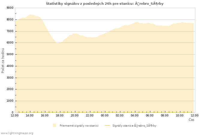 Grafy: Štatistiky signálov