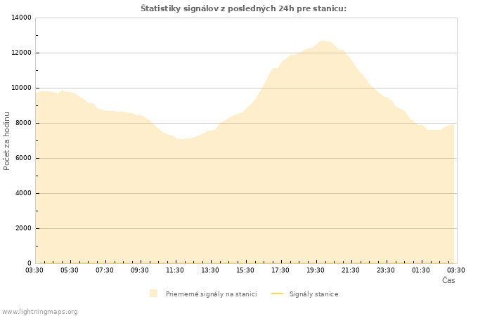 Grafy: Štatistiky signálov