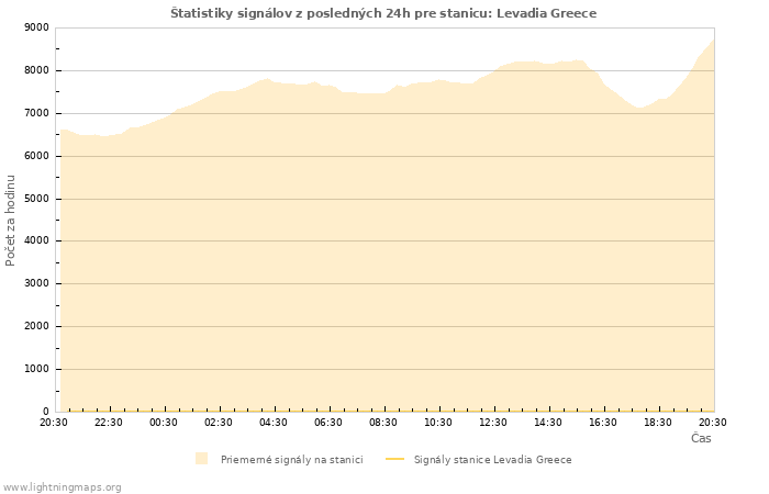 Grafy: Štatistiky signálov