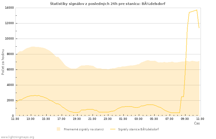 Grafy: Štatistiky signálov