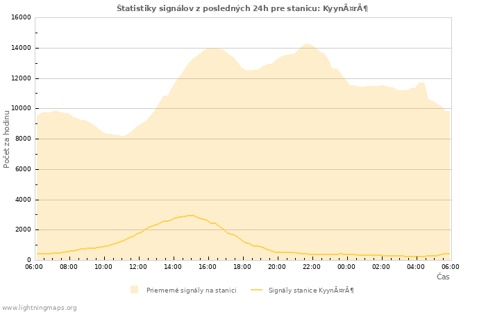 Grafy: Štatistiky signálov