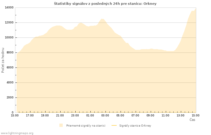 Grafy: Štatistiky signálov