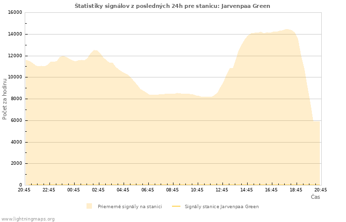 Grafy: Štatistiky signálov